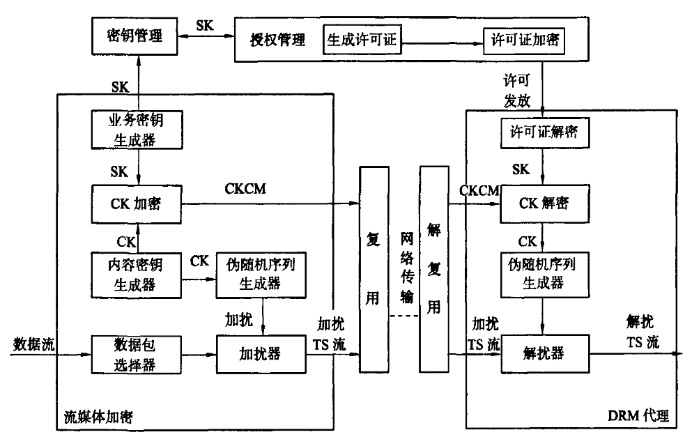 DRM中流媒体如何加密