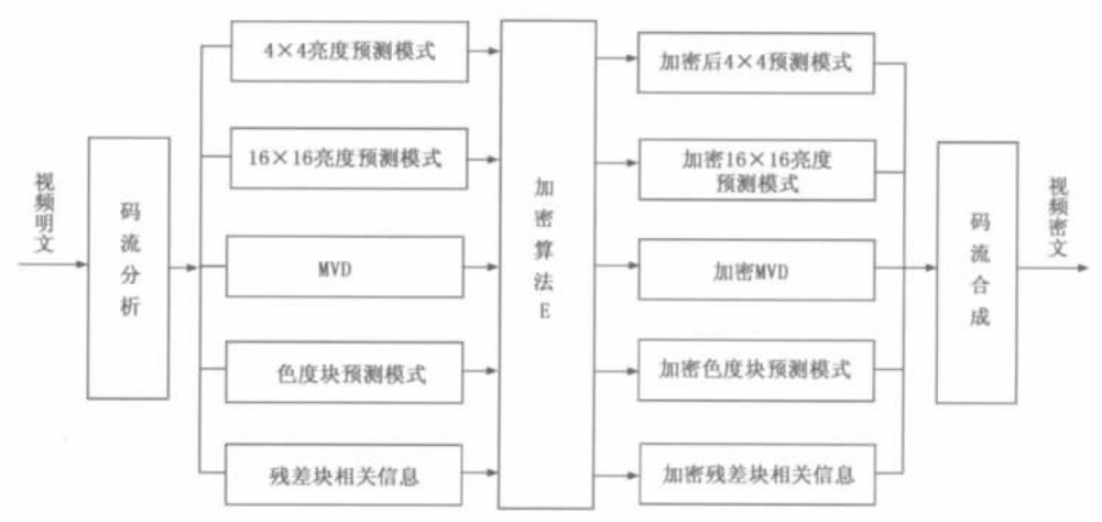 基于Logistic映射的混沌实时视频加密技术 基于Logistic映射的混沌实时视频加密技术