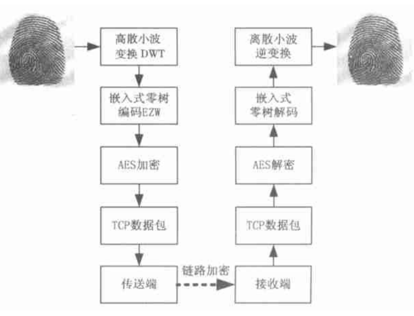 结合EZW与AES的图像加密机制