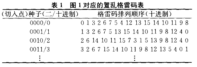 基于混沌二值密钥的格雷码分块置乱图像加密算法