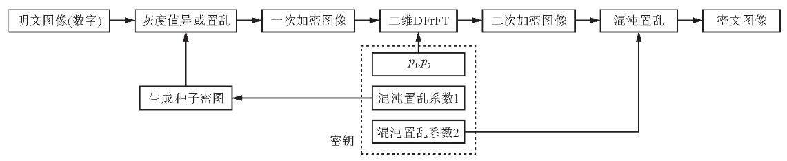 基于分数阶Fourier变换的图像加密算法