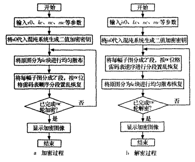 基于混沌二值密钥的格雷码分块置乱图像加密算法 基于混沌二值密钥的格雷码分块置乱图像加密算法