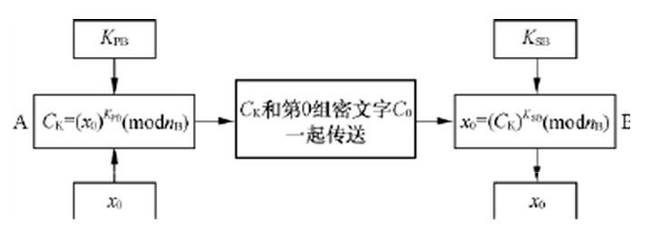 基于密文反馈的logistic映射认证加密算法