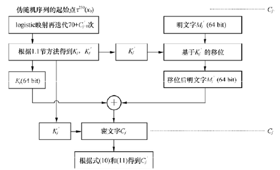 基于密文反馈的logistic映射认证加密算法 基于密文反馈的logistic映射认证加密算法