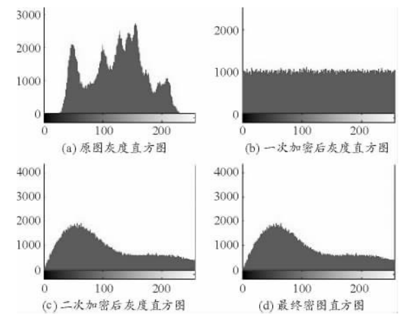 基于分数阶Fourier变换的图像加密算法 基于分数阶Fourier变换的图像加密算法