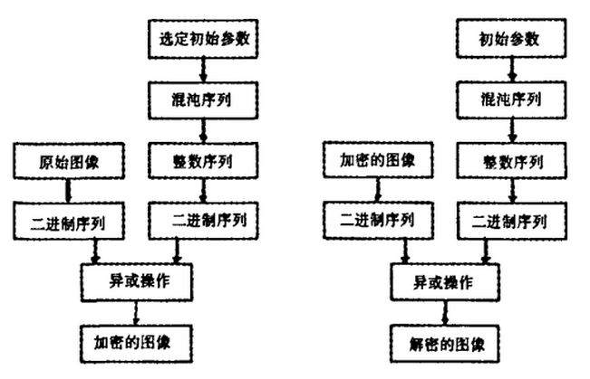 基于Logistic与Henon混沌系统的彩色图像加密方法 基于Logistic与Henon混沌系统的彩色图像加密方法