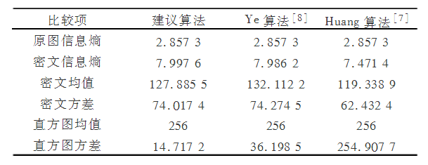 基于最小粒度全置乱图像加密算法