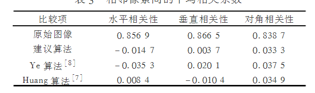 基于最小粒度全置乱图像加密算法 基于最小粒度全置乱图像加密算法