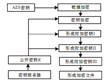 地图数据网络分发的混合加密算法 地图数据网络分发的混合加密算法