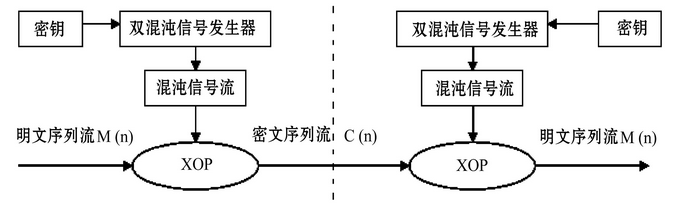 基于双混沌系统的数字混沌加密算法 基于双混沌系统的数字混沌加密算法