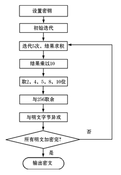 基于双混沌系统的数字混沌加密算法 基于双混沌系统的数字混沌加密算法