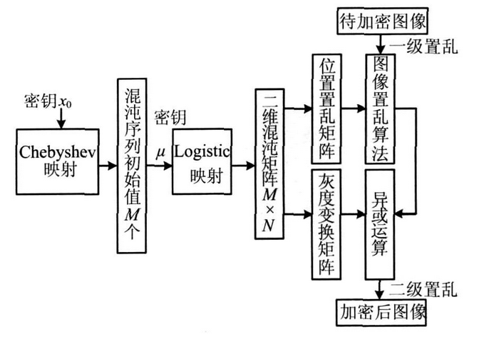复合混沌二级置乱图像加密算法 复合混沌二级置乱图像加密算法