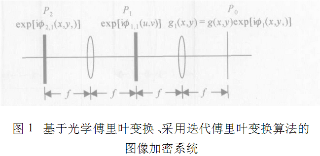 如何用迭代傅里叶变换算法实现光学分级图像加密 如何用迭代傅里叶变换算法实现光学分级图像加密