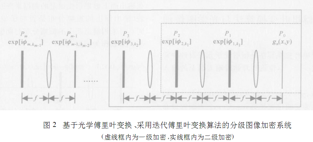 如何用迭代傅里叶变换算法实现光学分级图像加密 如何用迭代傅里叶变换算法实现光学分级图像加密
