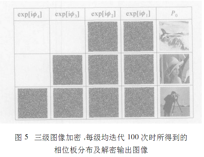 如何用迭代傅里叶变换算法实现光学分级图像加密