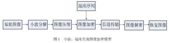 基于混沌和小波理论的图像加密技术