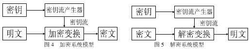 基于混沌和小波理论的图像加密技术