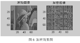 基于混沌和小波理论的图像加密技术