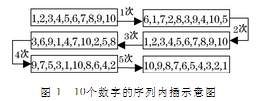 基于序列交叉变换的图像置乱加密方法