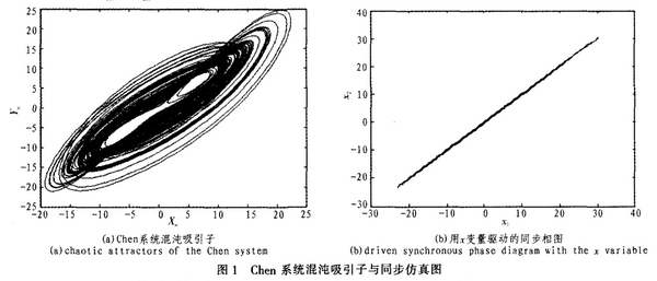 基于Chen系统的DSP混沌图像加密