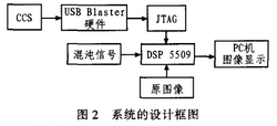 基于Chen系统的DSP混沌图像加密