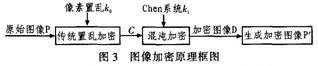 基于Chen系统的DSP混沌图像加密