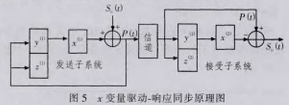 基于Chen系统的DSP混沌图像加密