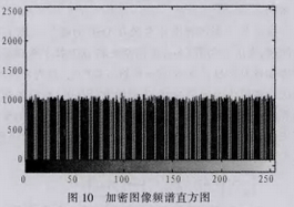 基于Chen系统的DSP混沌图像加密