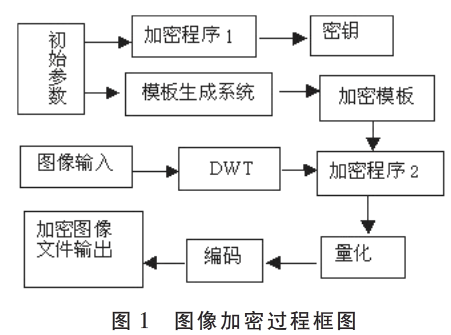基于混沌序列的频域图像加密技术