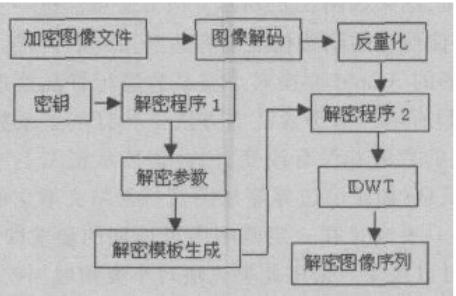 基于混沌序列的频域图像加密技术
