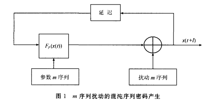 电子商务中混沌加密算法