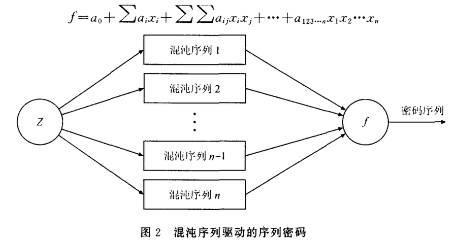 电子商务中混沌加密算法
