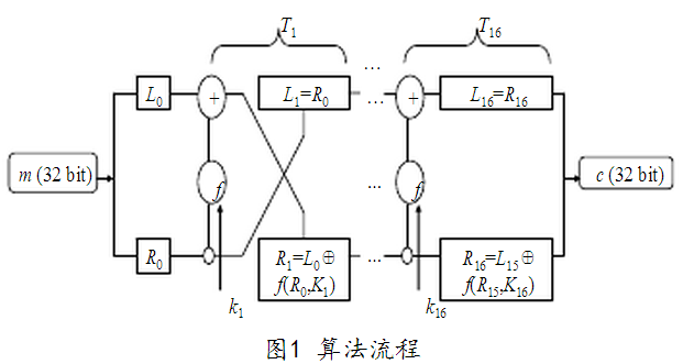 基于S盒优化的轻量级加密算法设计 基于S盒优化的轻量级加密算法设计