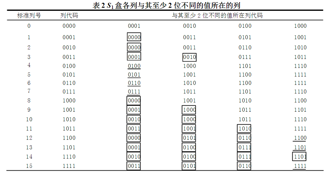 基于S盒优化的轻量级加密算法设计 基于S盒优化的轻量级加密算法设计