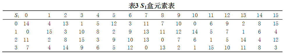 基于S盒优化的轻量级加密算法设计 基于S盒优化的轻量级加密算法设计