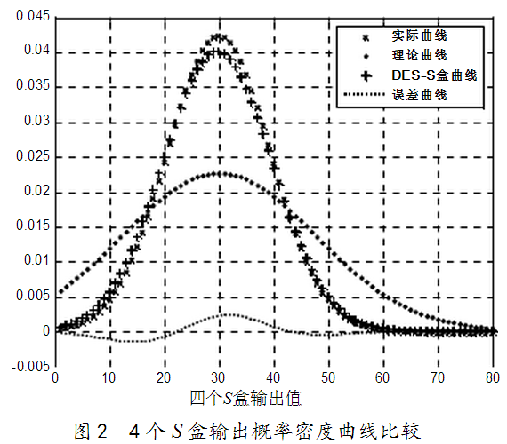 基于S盒优化的轻量级加密算法设计 基于S盒优化的轻量级加密算法设计