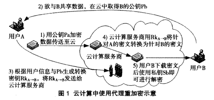 代理重加密技术在云计算中的应用