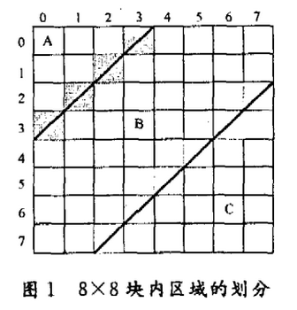 一种自适应综合DCT系数置乱加密算法