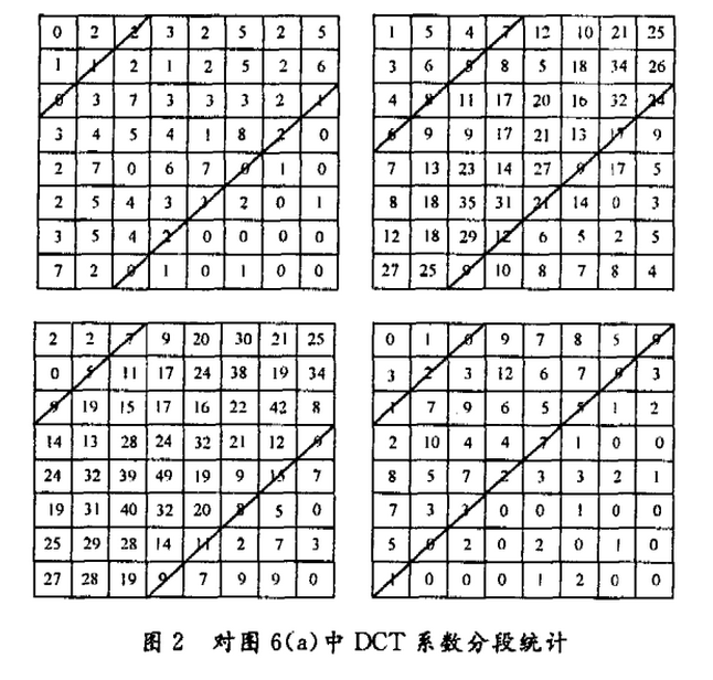 一种自适应综合DCT系数置乱加密算法