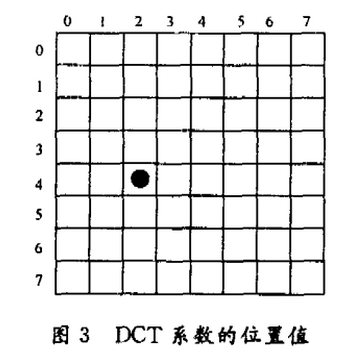 一种自适应综合DCT系数置乱加密算法