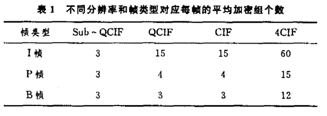 一种自适应综合DCT系数置乱加密算法