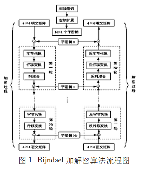AES算法在发动机防盗系统身份认证中的加密应用