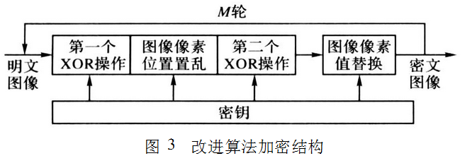 基于高维混沌图像加密算法的安全性和效率的改善