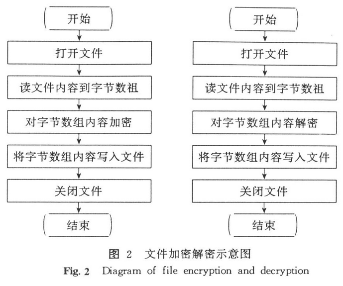 基于一维混沌映射的文件加密算法设计与实现