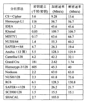 17个NESSIE候选分组加密算法简析