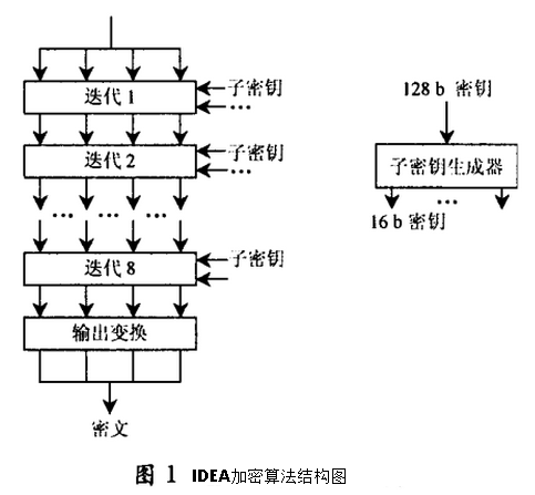 IDEA加密算法及其编程实现