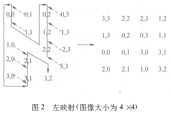 利用图像分割思想的二维混沌映射及图像加密算法