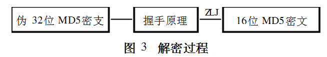 一种伪32位MD5加密算法设计与实现