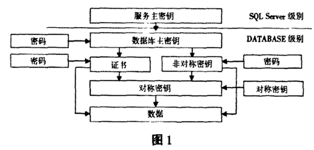 SQL Server 2005数据加密及VB程序实现