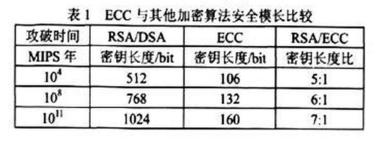 一种基于椭圆曲线加密算法解决物联网网络安全和效率问题的设计
